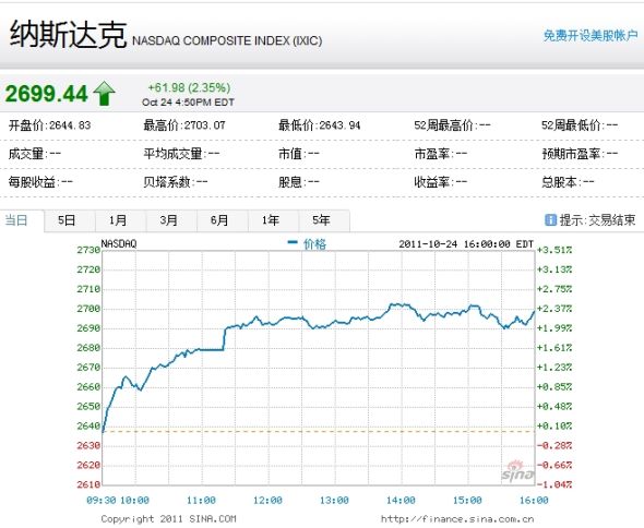 納斯達克綜合指數周一上漲2.35%。 納斯達克綜合指數周一上漲2.35%。