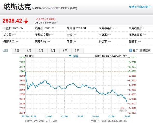 納斯達克綜合指數周二下跌2.26%。