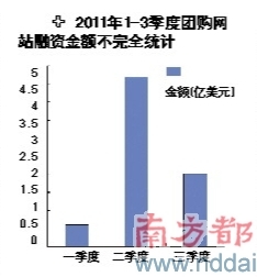 團(tuán)購(gòu)網(wǎng)站掀起轉(zhuǎn)型潮拉手網(wǎng)有意試水商城模式